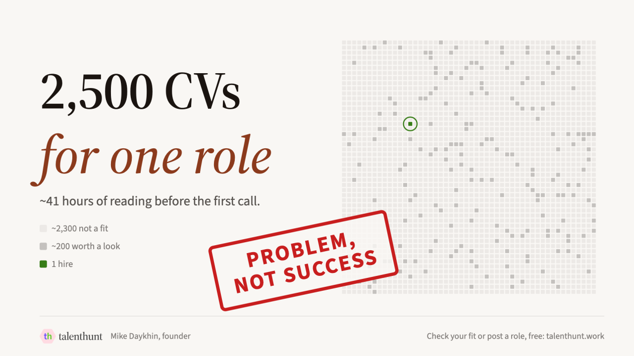 2,500 CVs for one role: about 41 hours of reading before the first call. Roughly 2,300 are not a fit, 200 are worth a look, one gets hired. Stamped: problem, not success.