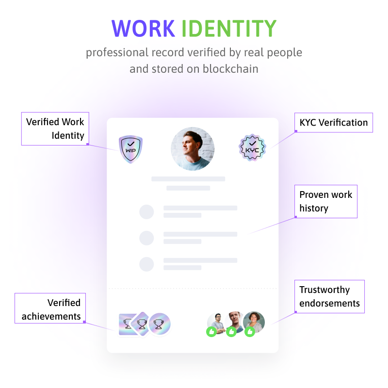 Work Identity: a professional record verified by real people and stored on blockchain. The profile shows a verified Work Identity badge, KYC verification, proven work history, verified achievements and endorsements.