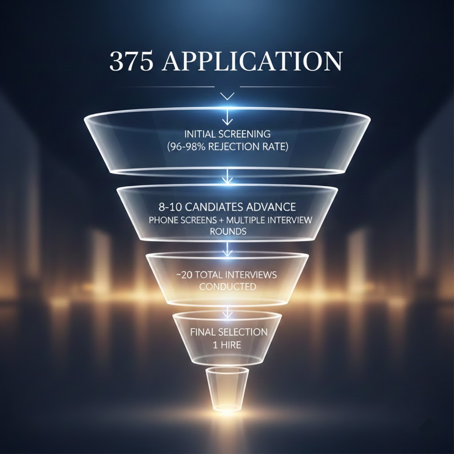 A hiring funnel: 375 applications; initial screening rejects 96-98%; 8-10 candidates advance to phone screens and interview rounds; about 20 interviews in total; one hire.